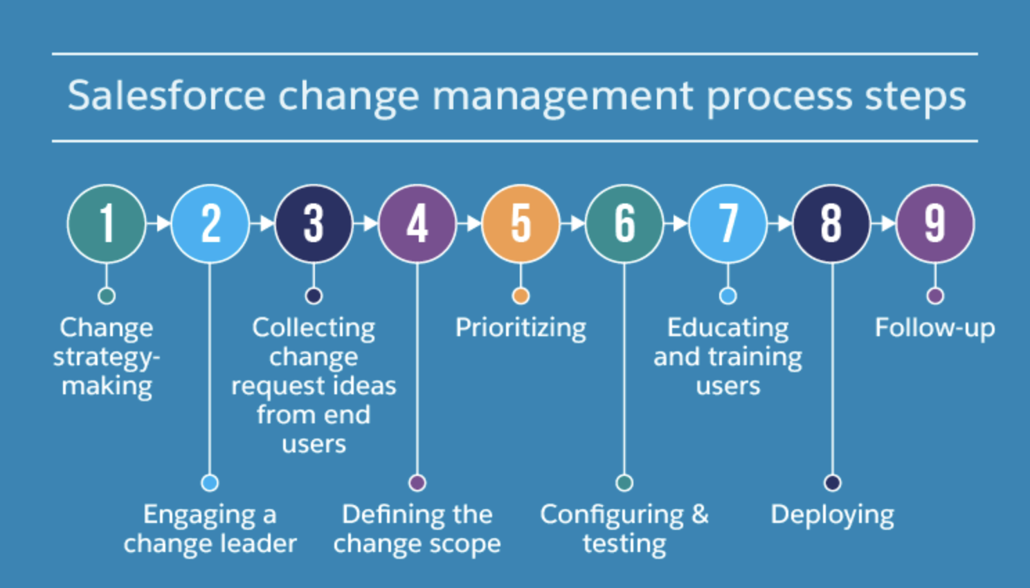 Salesforce change management process steps