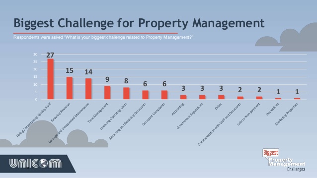 Biggest challenge for property management